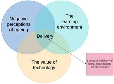 Learning digital skills online: empowering older adults through one-to-one, online digital training provision